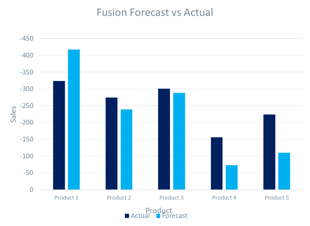 Accurate predictions of search