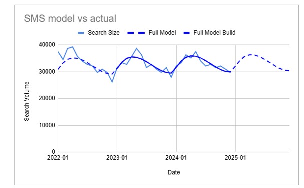 Fusion Analytics search forecasting model