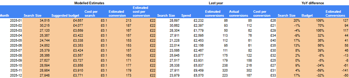 Paid search optimisation
